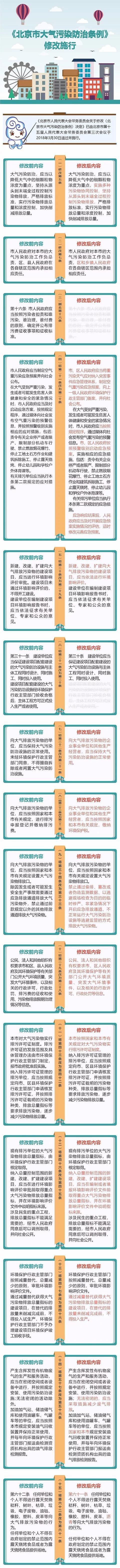一图读懂《北京市大气污染防治条例》